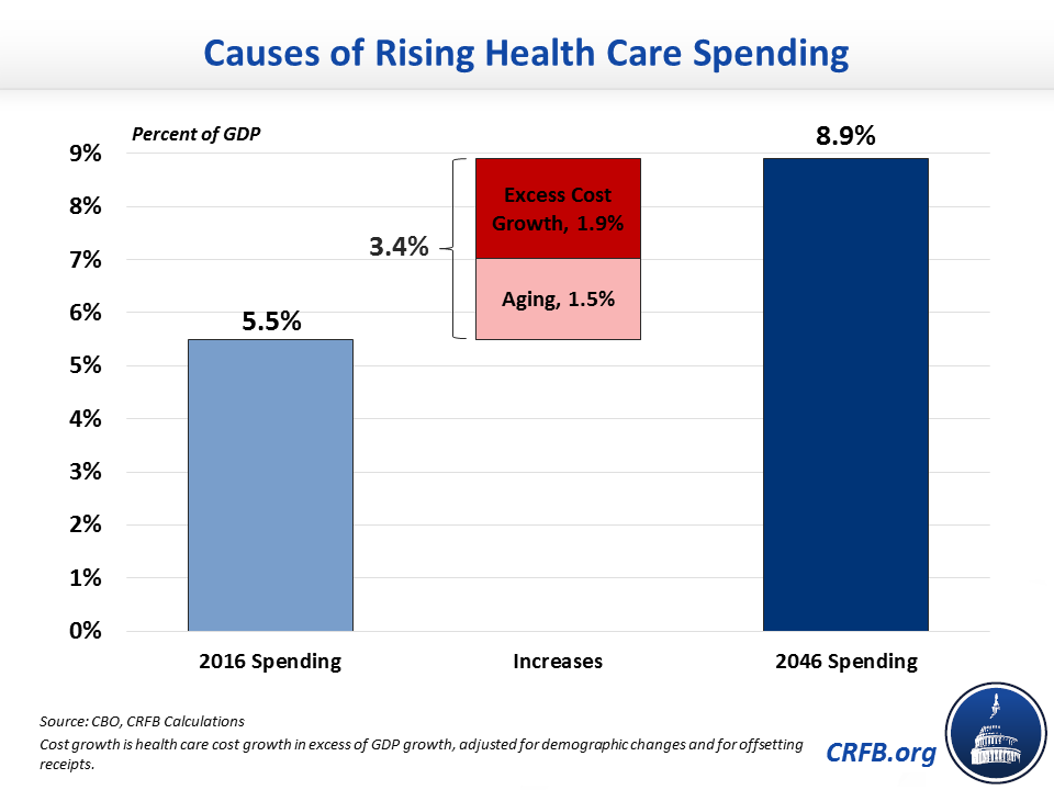 Health Care in CBO’s LongTerm Budget Outlook20160802